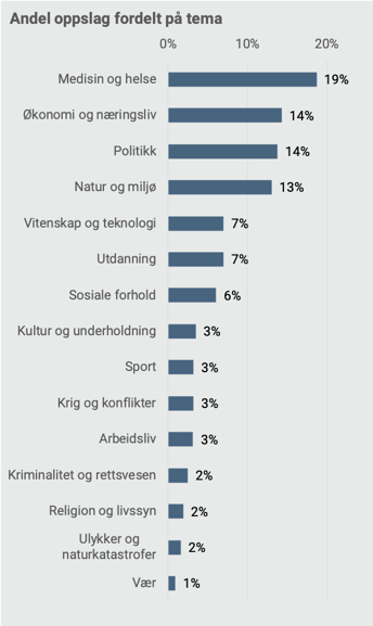 forskning_andel oppslag fordelt på tema