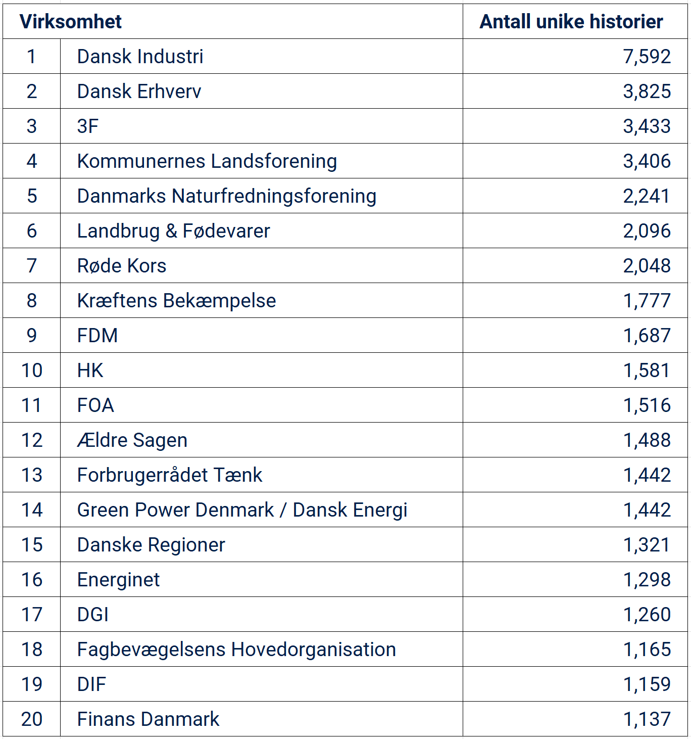 Liste over de 20 mest omtalte danske virksomhetene i 2022