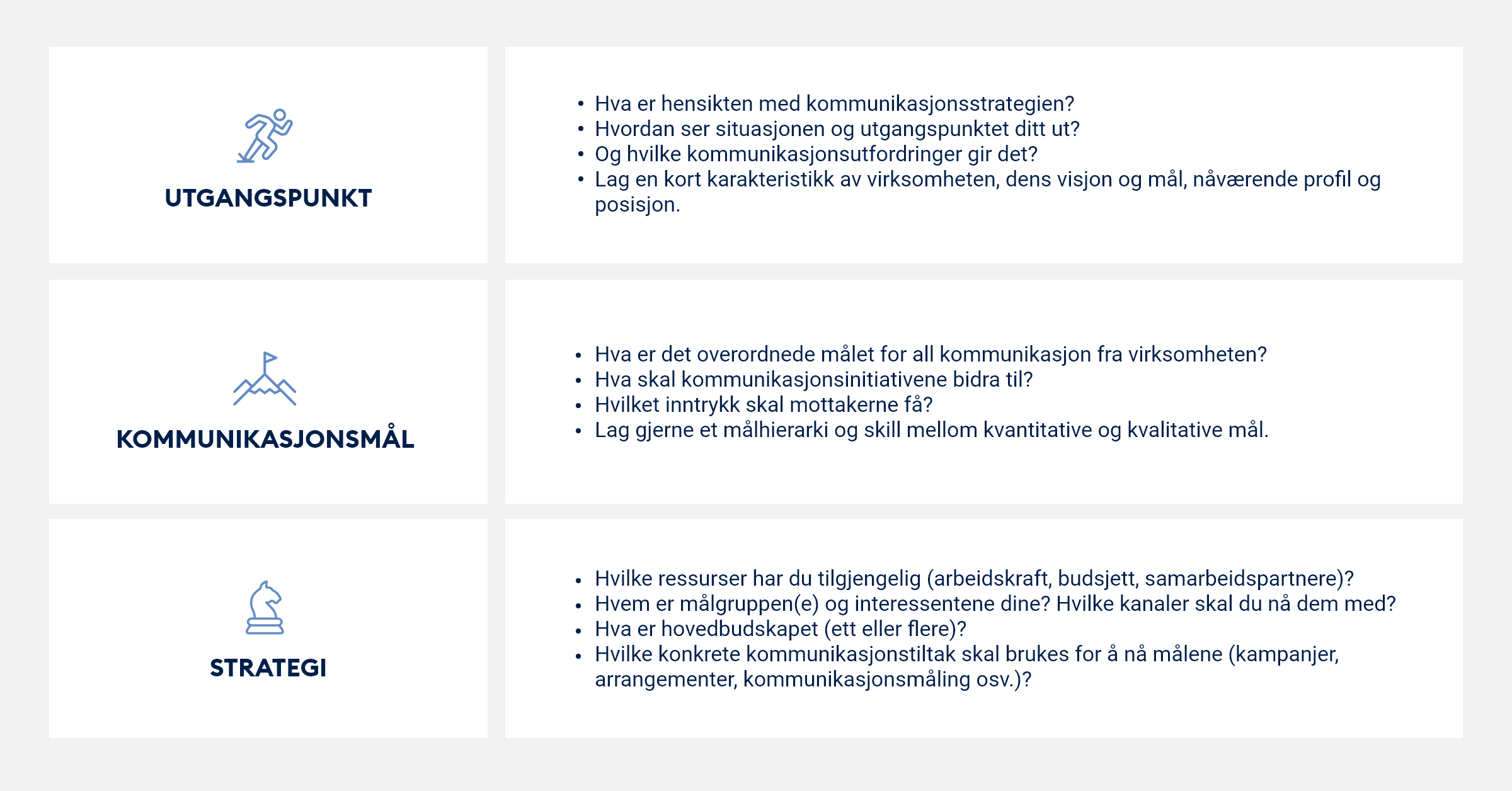 Kommunikasjonsstrategiens tre trinn: Utgangspunkt, kommunikasjonsmål og strategi.